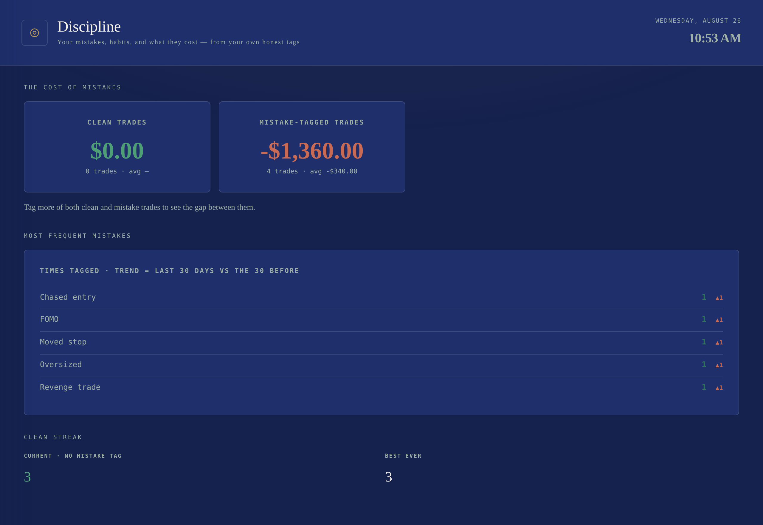 Discipline — the cost of mistakes, most-frequent mistake tags, and a clean-trade streak.