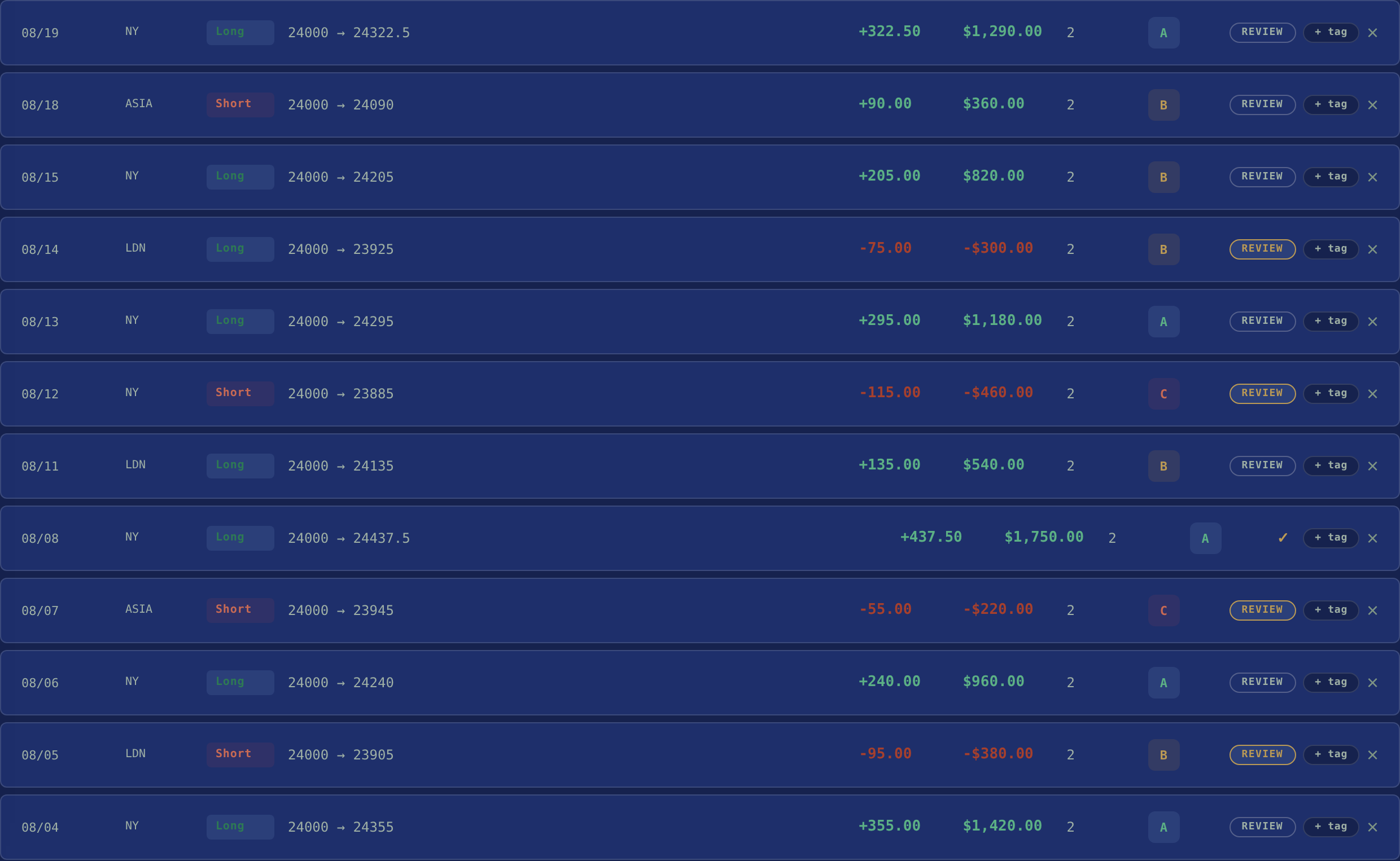 The Journal — a list of logged trades with session, direction, entry to exit, points, P&L and letter grades.